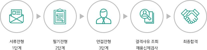 통합채용(행정직) 설명(서류전형 1단계, 필기전형 2단계, 면접전형 3단계, 결격사유 조회 채용신체검사, 최종합격)
